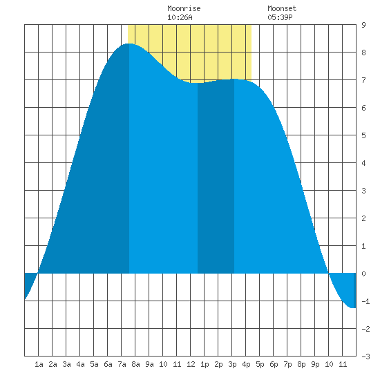 Stuart Island tide chart for Saturday, November 22, 2025