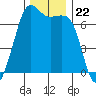 Stuart Island tide chart for Saturday, November 22, 2025