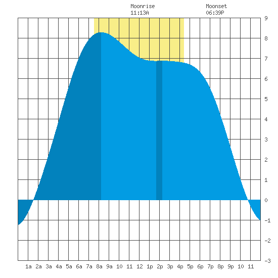Stuart Island tide chart for Sunday, November 23, 2025