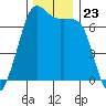 Stuart Island tide chart for Sunday, November 23, 2025