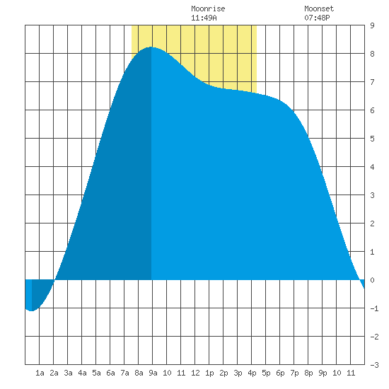 Stuart Island tide chart for Monday, November 24, 2025