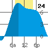Stuart Island tide chart for Monday, November 24, 2025