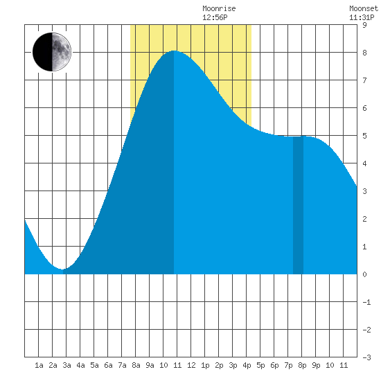 Stuart Island tide chart for Thursday, November 27, 2025