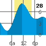 Stuart Island tide chart for Friday, November 28, 2025