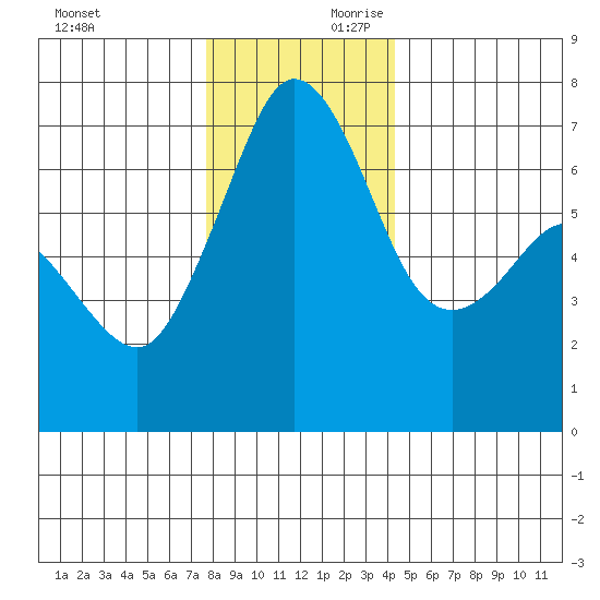 Stuart Island tide chart for Saturday, November 29, 2025