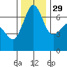 Stuart Island tide chart for Saturday, November 29, 2025