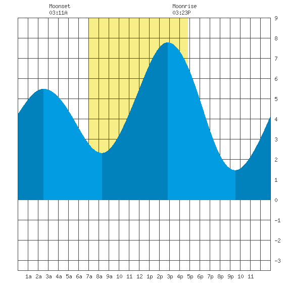 Stuart Island tide chart for Sunday, November 2, 2025