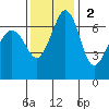 Stuart Island tide chart for Sunday, November 2, 2025