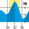 Stuart Island tide chart for Sunday, November 30, 2025