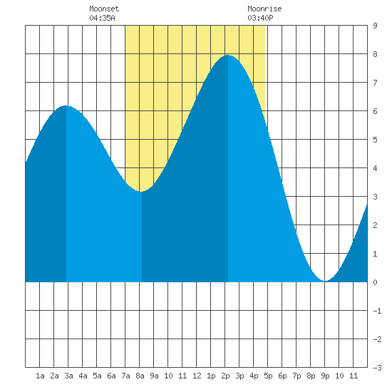Stuart Island tide chart for Monday, November 3, 2025