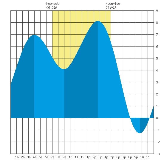 Stuart Island tide chart for Tuesday, November 4, 2025