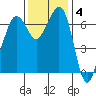Stuart Island tide chart for Tuesday, November 4, 2025