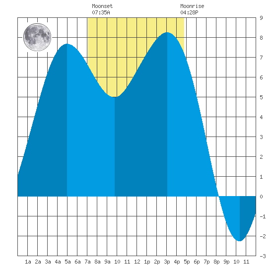 Stuart Island tide chart for Wednesday, November 5, 2025