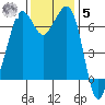 Stuart Island tide chart for Wednesday, November 5, 2025