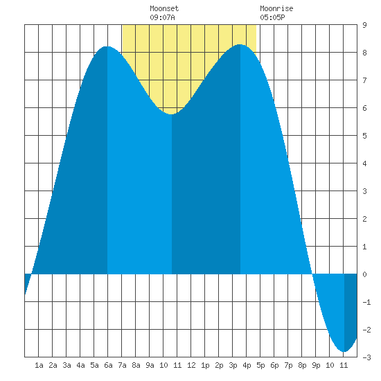 Stuart Island tide chart for Thursday, November 6, 2025