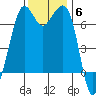 Stuart Island tide chart for Thursday, November 6, 2025