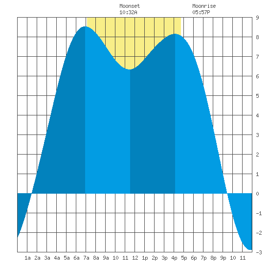 Stuart Island tide chart for Friday, November 7, 2025