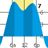 Stuart Island tide chart for Friday, November 7, 2025