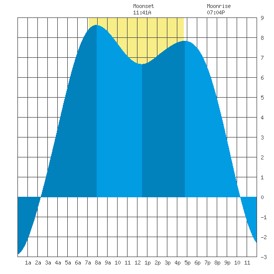 Stuart Island tide chart for Saturday, November 8, 2025