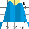 Stuart Island tide chart for Saturday, November 8, 2025