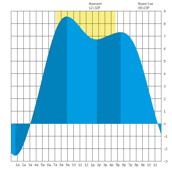 Stuart Island tide chart for Sunday, November 9, 2025