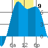 Stuart Island tide chart for Sunday, November 9, 2025