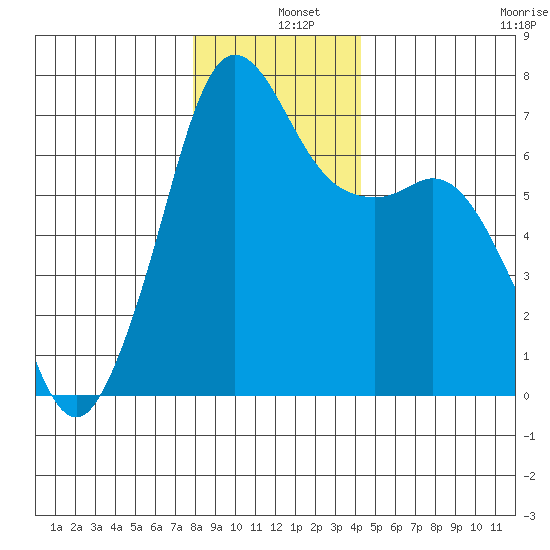 Stuart Island tide chart for Wednesday, December 10, 2025