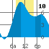 Stuart Island tide chart for Wednesday, December 10, 2025