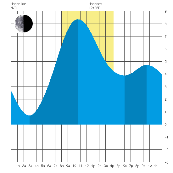 Stuart Island tide chart for Thursday, December 11, 2025