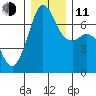 Stuart Island tide chart for Thursday, December 11, 2025
