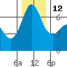 Stuart Island tide chart for Friday, December 12, 2025