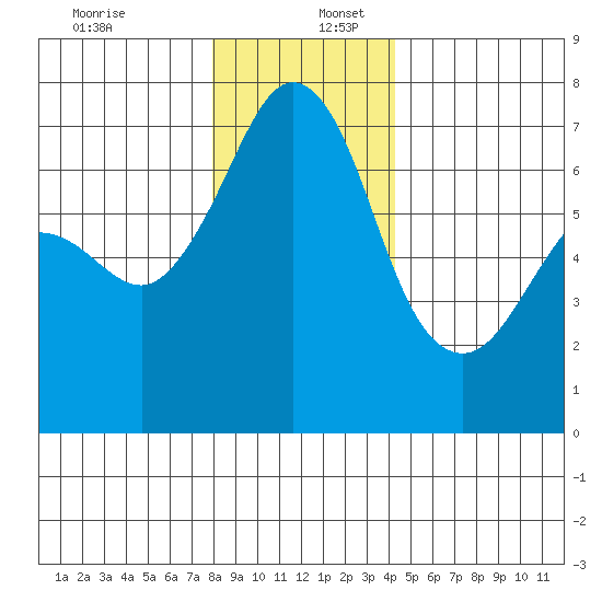 Stuart Island tide chart for Saturday, December 13, 2025