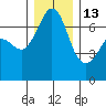 Stuart Island tide chart for Saturday, December 13, 2025