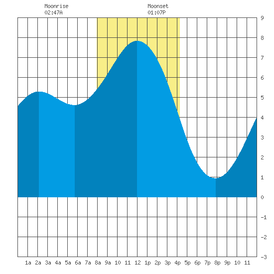 Stuart Island tide chart for Sunday, December 14, 2025