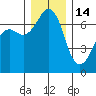 Stuart Island tide chart for Sunday, December 14, 2025