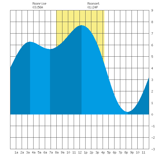 Stuart Island tide chart for Monday, December 15, 2025