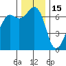 Stuart Island tide chart for Monday, December 15, 2025