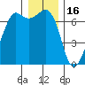Stuart Island tide chart for Tuesday, December 16, 2025