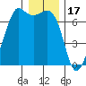 Stuart Island tide chart for Wednesday, December 17, 2025