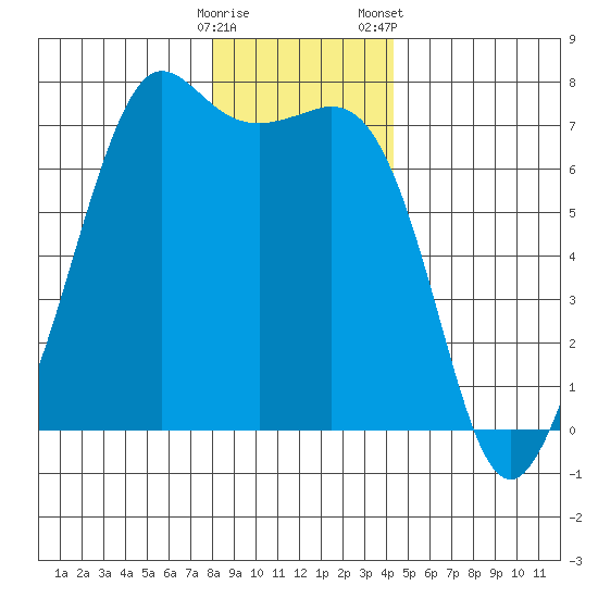 Stuart Island tide chart for Thursday, December 18, 2025