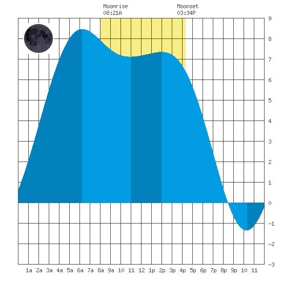 Stuart Island tide chart for Friday, December 19, 2025