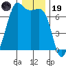 Stuart Island tide chart for Friday, December 19, 2025