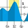 Stuart Island tide chart for Monday, December 1, 2025