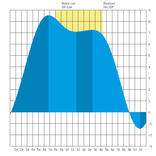 Stuart Island tide chart for Saturday, December 20, 2025