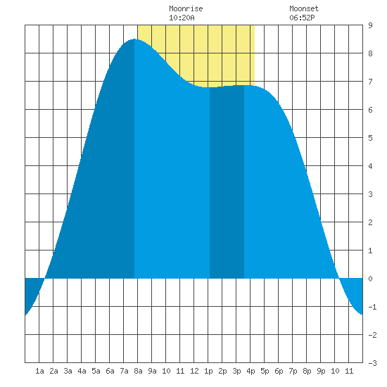 Stuart Island tide chart for Monday, December 22, 2025