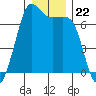 Stuart Island tide chart for Monday, December 22, 2025