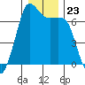 Stuart Island tide chart for Tuesday, December 23, 2025