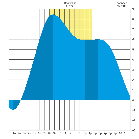 Stuart Island tide chart for Wednesday, December 24, 2025