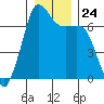 Stuart Island tide chart for Wednesday, December 24, 2025