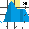 Stuart Island tide chart for Thursday, December 25, 2025